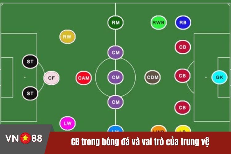 CB trong bóng đá và vai trò của trung vệ